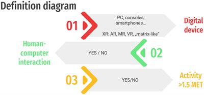 Combining physical and virtual worlds for motor-cognitive training interventions: Position paper with guidelines on technology classification in movement-related research
